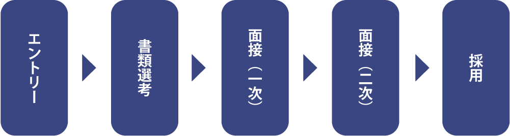 エントリー→書類選考→面接（1次）→書類選考→面接（2次）→採用