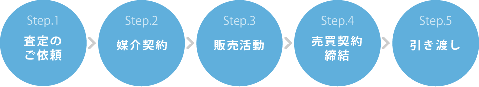 査定のご依頼＞媒体契約＞販売活動＞売買契約締結＞引き渡し