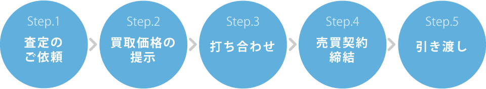 査定のご依頼＞買取価格の提示＞打ち合わせ＞売却契約締結＞引き渡し